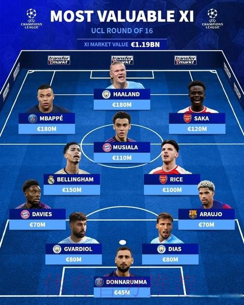 本轮欧冠最佳阵容:姆巴佩领衔,赖斯、库库入选 本轮欧冠最佳阵容:姆巴佩领衔,赖斯、库库入选