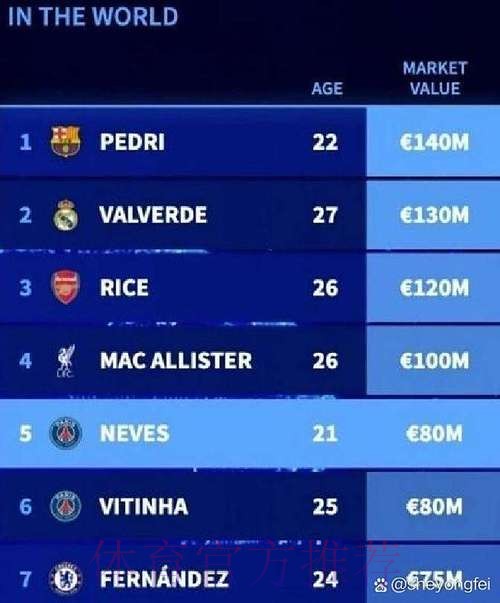 德转盘点历史最高身价榜：3人2亿欧并列第1